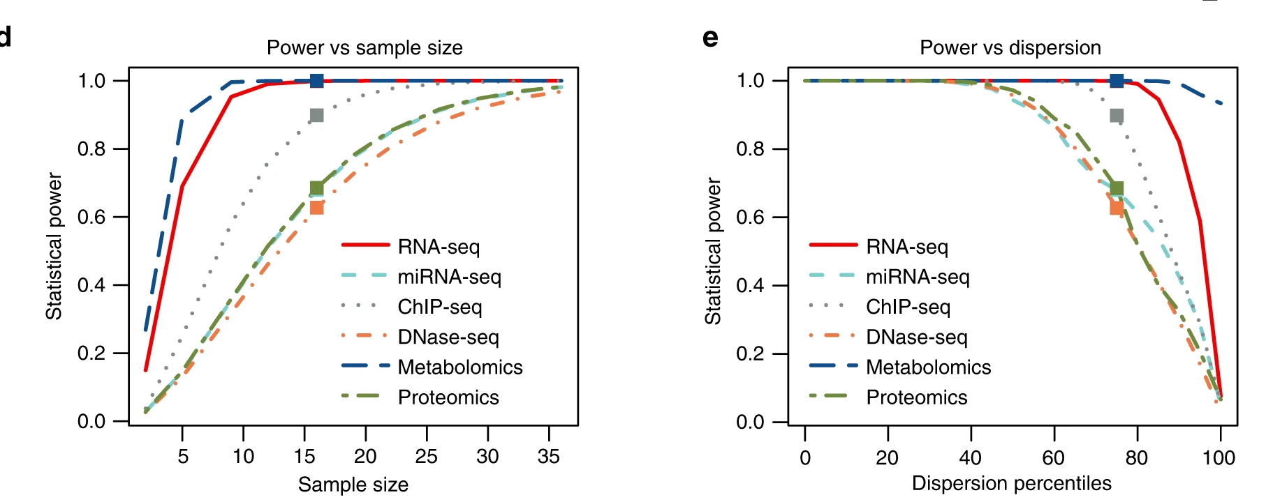 MultiPower output: per-omic power curves and combined multi-omic sample-size optimisation across six omics platforms in the STATegra dataset