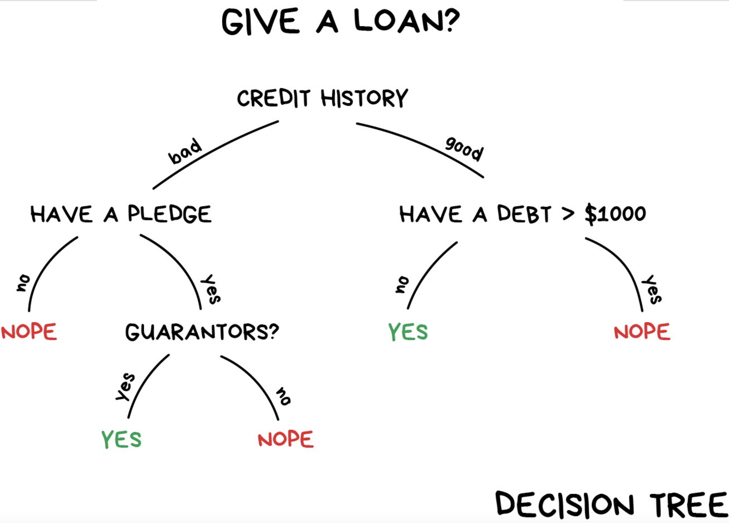 Decision_tree