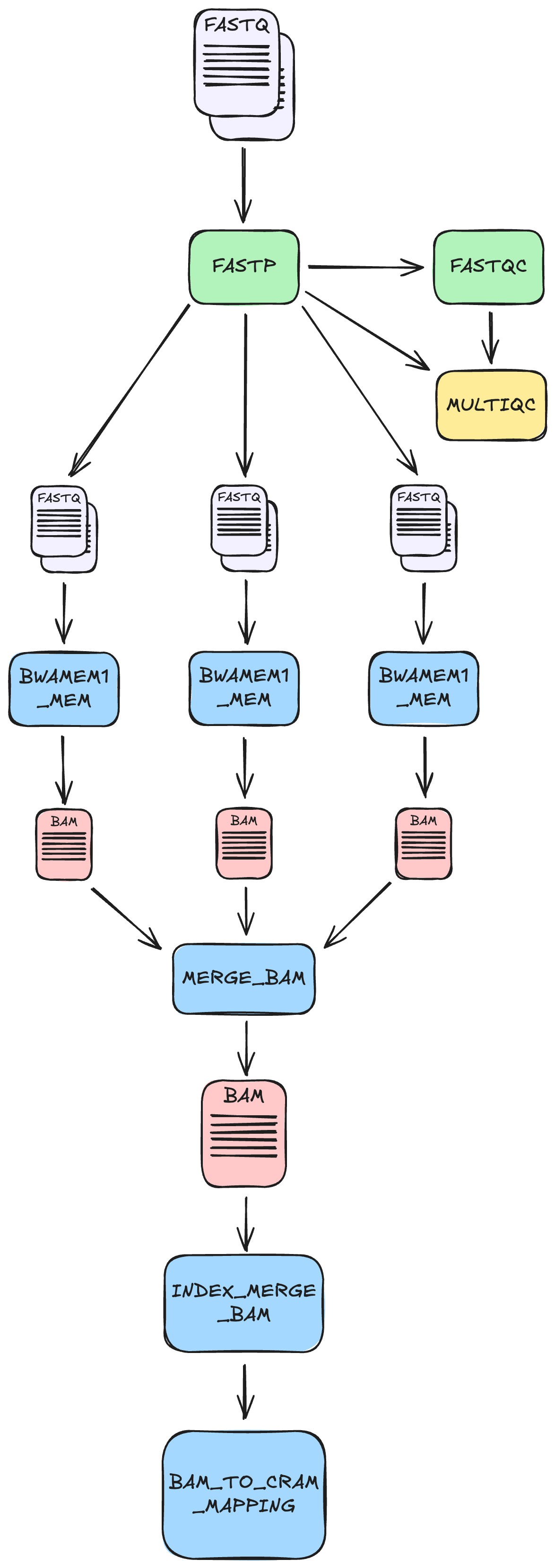 The mapping subsection of the nf-core/sarek pipeline