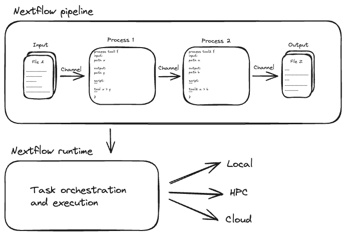 Execution abstraction of a Nextflow workflow