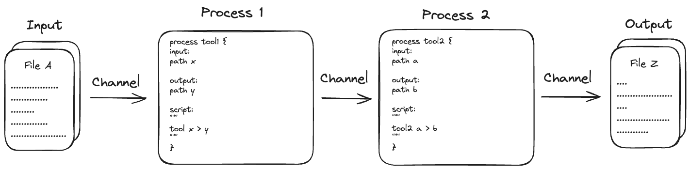 An example Nextflow schematic