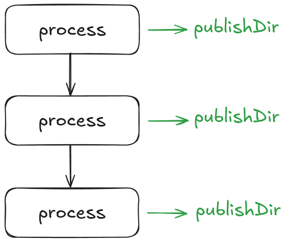 Don't use publishDir as an input!