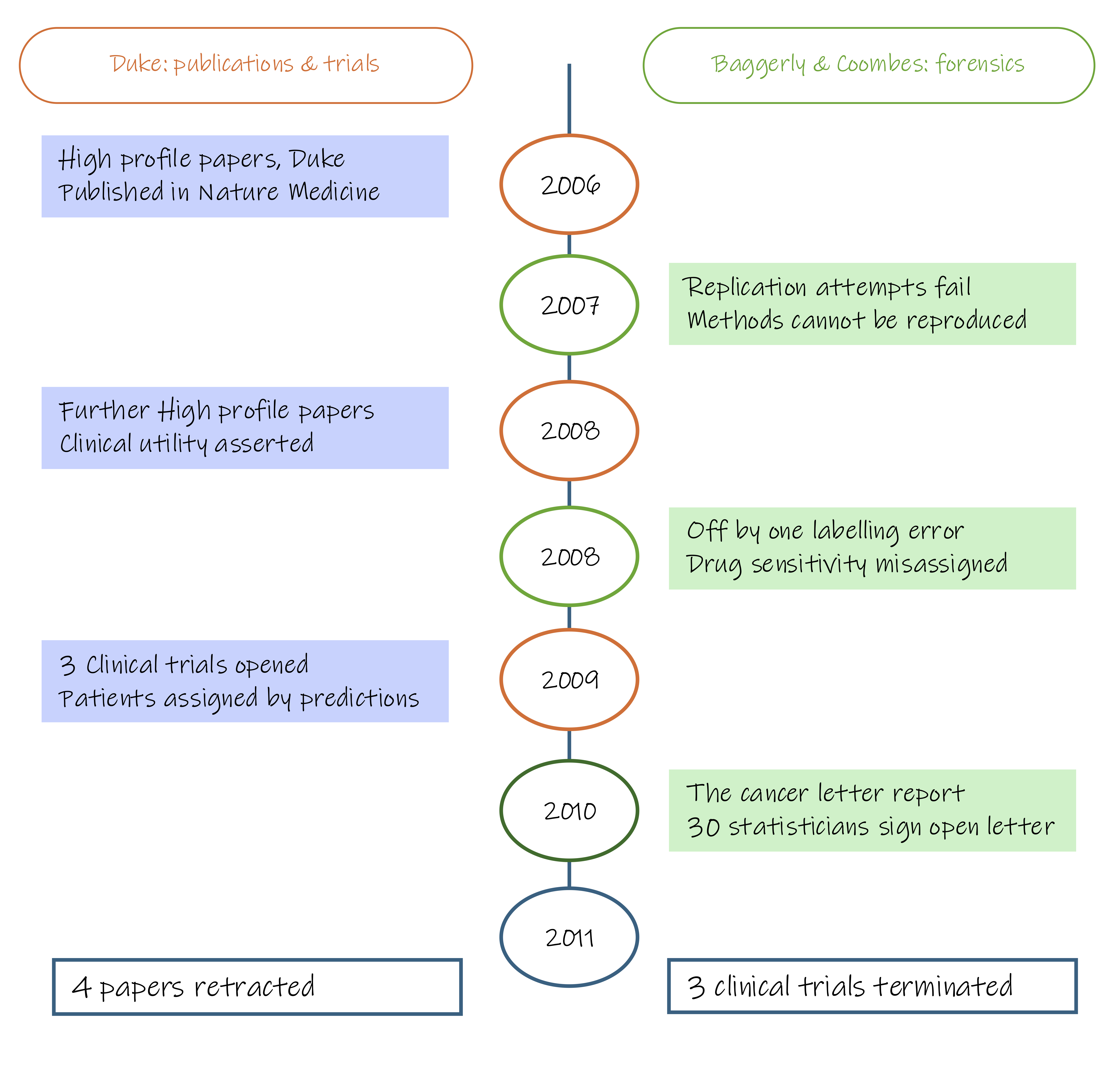 Duke clinical trial retraction timeline