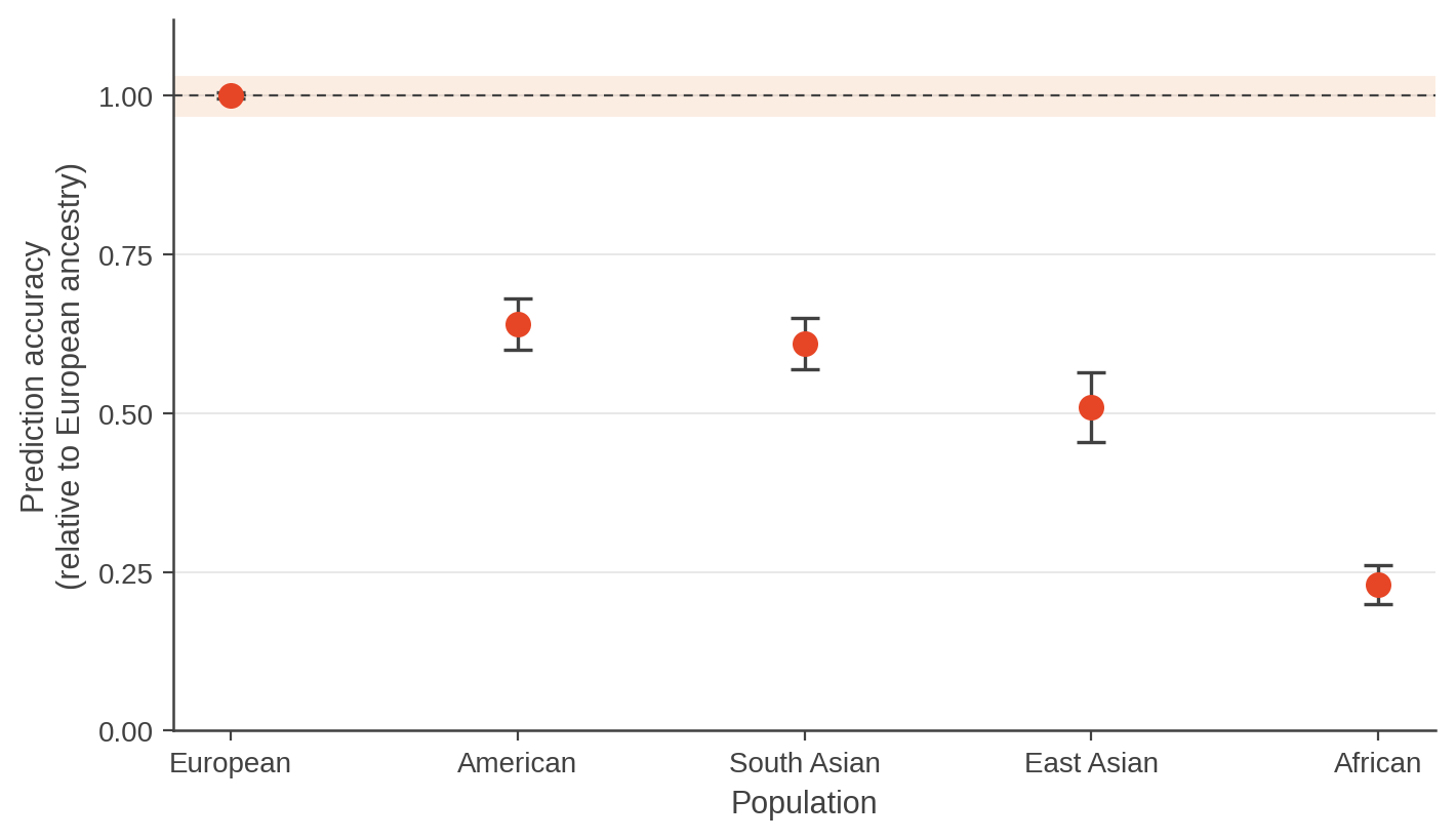 Polygenic score prediction accuracy by ancestry, relative to European-ancestry individuals