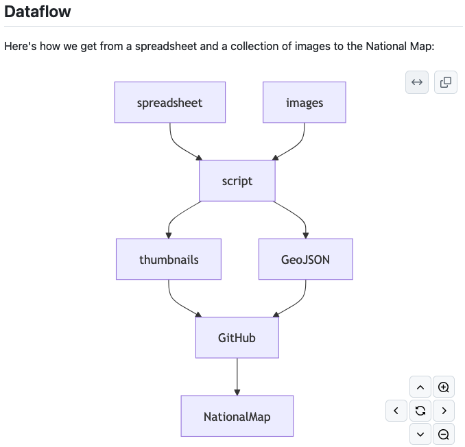 The above structure rendered as a flowchart